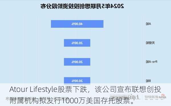 Atour Lifestyle股票下跌，该公司宣布联想创投附属机构拟发行1000万美国存托股票。