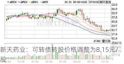 新天药业：可转债转股价格调整为8.15元/股