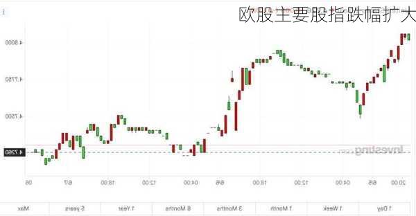 欧股主要股指跌幅扩大