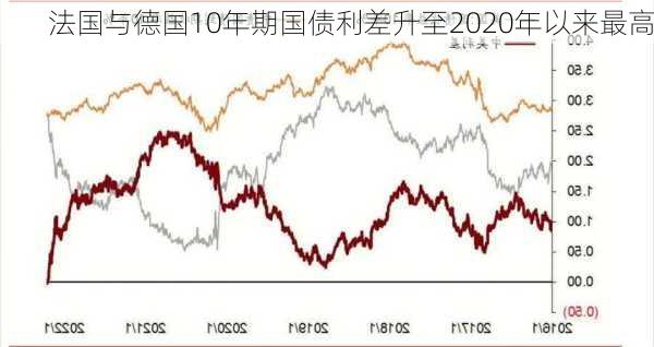 法国与德国10年期国债利差升至2020年以来最高