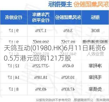 天鸽互动(01980.HK)6月11日耗资60.5万港元回购121万股