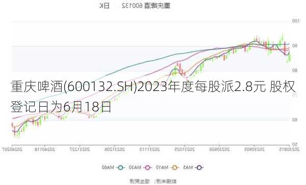 重庆啤酒(600132.SH)2023年度每股派2.8元 股权登记日为6月18日