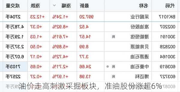 油价走高刺激采掘板块，准油股份涨超6%