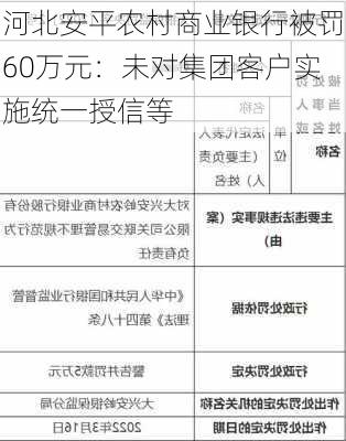 河北安平农村商业银行被罚60万元：未对集团客户实施统一授信等