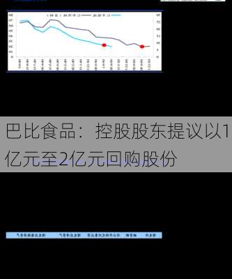 巴比食品：控股股东提议以1亿元至2亿元回购股份