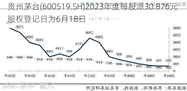 贵州茅台(600519.SH)2023年度每股派30.876元 股权登记日为6月18日