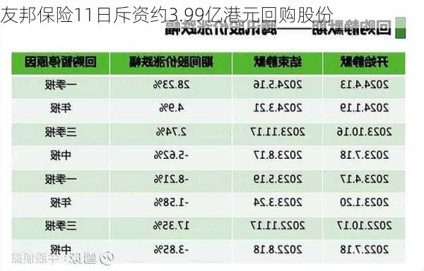 友邦保险11日斥资约3.99亿港元回购股份