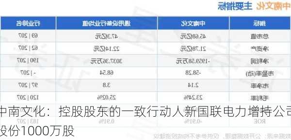 中南文化：控股股东的一致行动人新国联电力增持公司股份1000万股