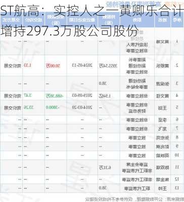 ST航高：实控人之一黄卿乐合计增持297.3万股公司股份