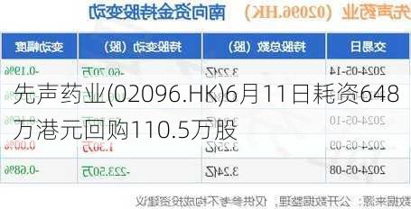 先声药业(02096.HK)6月11日耗资648万港元回购110.5万股