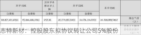 志特新材：控股股东拟协议转让公司5%股份