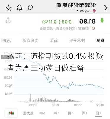 盘前：道指期货跌0.4% 投资者为周三动荡日做准备