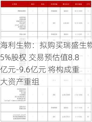 海利生物：拟购买瑞盛生物55%股权 交易预估值8.8亿元-9.6亿元 将构成重大资产重组