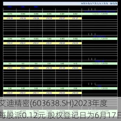 艾迪精密(603638.SH)2023年度每股派0.12元 股权登记日为6月17日