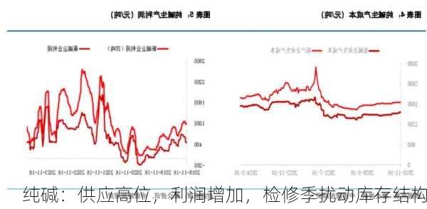 纯碱：供应高位，利润增加，检修季扰动库存结构