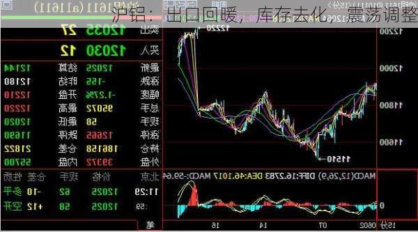 沪铝：出口回暖，库存去化，震荡调整