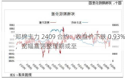 郑棉主力 2409 合约：收盘价下跌 0.93%，宽幅震荡整理期或至