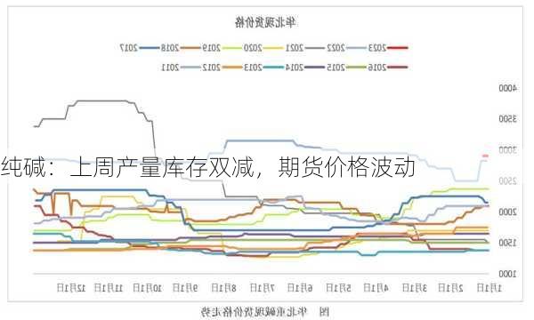 纯碱：上周产量库存双减，期货价格波动