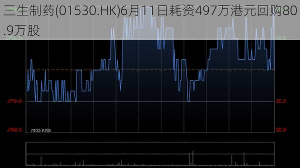 三生制药(01530.HK)6月11日耗资497万港元回购80.9万股