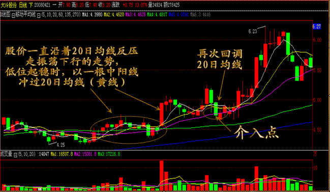 20日均线的左侧低吸买点？