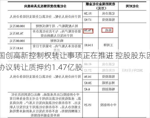 国创高新控制权转让事项正在推进 控股股东因协议转让质押约1.47亿股