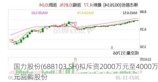 国力股份(688103.SH)拟斥资2000万元至4000万元回购股份