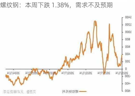 螺纹钢：本周下跌 1.38%，需求不及预期