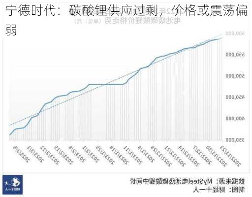 宁德时代：碳酸锂供应过剩，价格或震荡偏弱