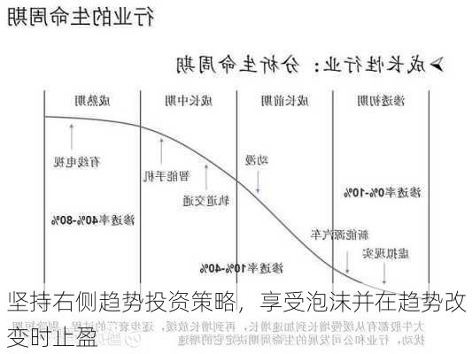 坚持右侧趋势投资策略，享受泡沫并在趋势改变时止盈