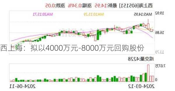 西上海：拟以4000万元-8000万元回购股份