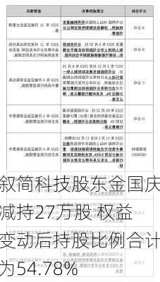 叙简科技股东金国庆减持27万股 权益变动后持股比例合计为54.78%