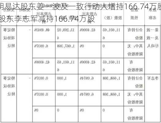 明易达股东姜一波及一致行动人增持166.74万股 股东李志军减持166.74万股