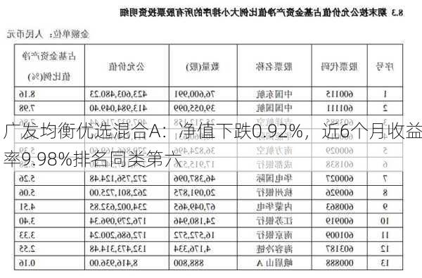 广发均衡优选混合A：净值下跌0.92%，近6个月收益率9.98%排名同类第六