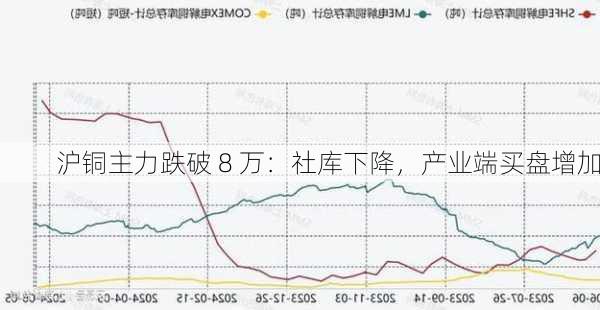 沪铜主力跌破 8 万：社库下降，产业端买盘增加