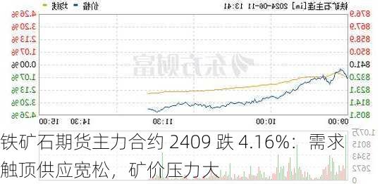 铁矿石期货主力合约 2409 跌 4.16%：需求触顶供应宽松，矿价压力大