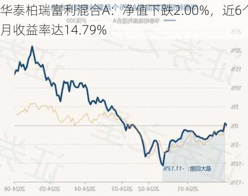 华泰柏瑞富利混合A：净值下跌2.00%，近6个月收益率达14.79%