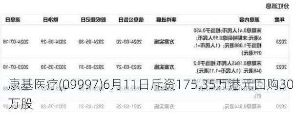 康基医疗(09997)6月11日斥资175.35万港元回购30万股