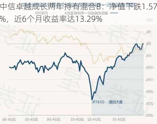 中信卓越成长两年持有混合B：净值下跌1.57%，近6个月收益率达13.29%