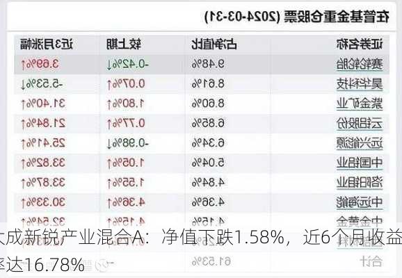 大成新锐产业混合A：净值下跌1.58%，近6个月收益率达16.78%