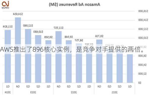 AWS推出了896核心实例，是竞争对手提供的两倍。