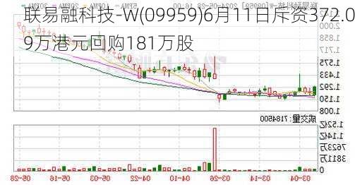 联易融科技-W(09959)6月11日斥资372.09万港元回购181万股