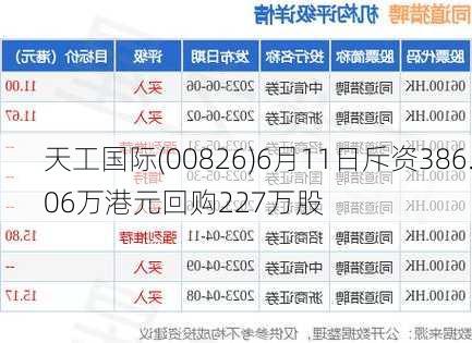 天工国际(00826)6月11日斥资386.06万港元回购227万股