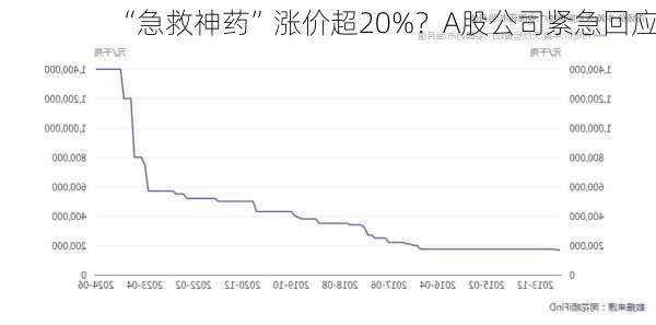 “急救神药”涨价超20%？A股公司紧急回应！