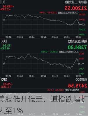 美股低开低走，道指跌幅扩大至1%