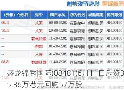 盛龙锦秀国际(08481)6月11日斥资35.36万港元回购57万股