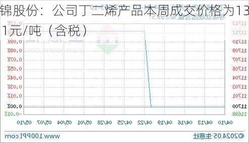 华锦股份：公司丁二烯产品本周成交价格为13011元/吨（含税）