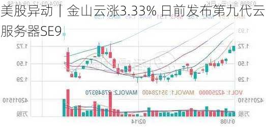 美股异动｜金山云涨3.33% 日前发布第九代云服务器SE9