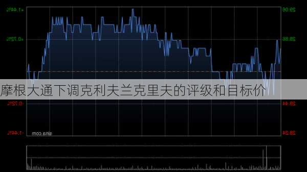 摩根大通下调克利夫兰克里夫的评级和目标价