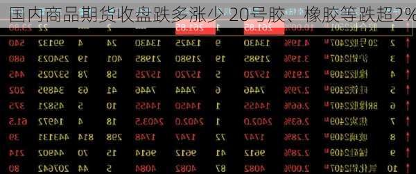 国内商品期货收盘跌多涨少 20号胶、橡胶等跌超2%