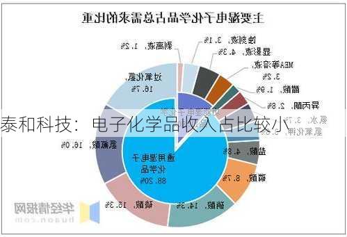 泰和科技：电子化学品收入占比较小